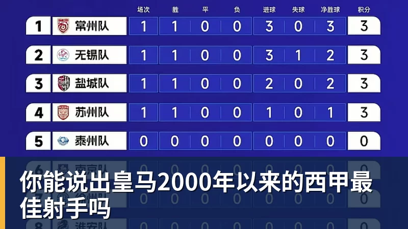 澳门十大正规电子游戏平台你能说出皇马2000年以来的西甲最佳射手吗